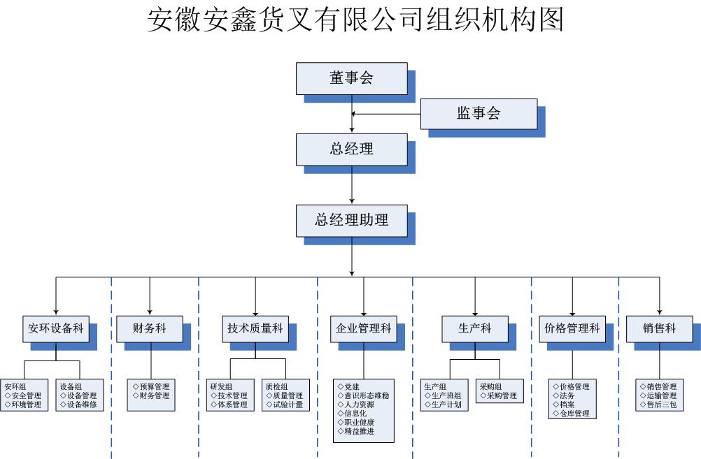 安徽安鑫货叉有限企业组织机构图-202301.jpg